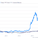 Image for article titled The stock market’s love affair with Tesla, visualized